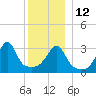 Bristol Ferry tide chart for Friday, December 12, 2025