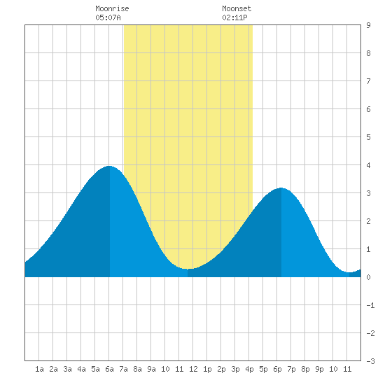 Bristol Ferry tide chart for Wednesday, December 17, 2025