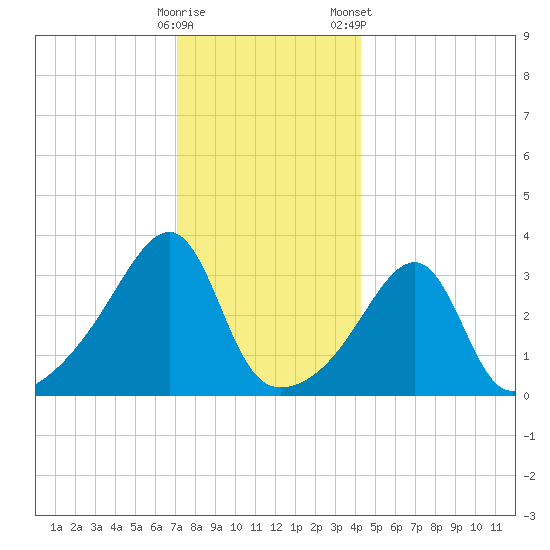 Bristol Ferry tide chart for Thursday, December 18, 2025