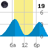 Bristol Ferry tide chart for Friday, December 19, 2025