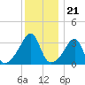 Bristol Ferry tide chart for Sunday, December 21, 2025