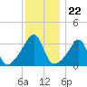 Bristol Ferry tide chart for Monday, December 22, 2025