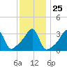 Bristol Ferry tide chart for Thursday, December 25, 2025