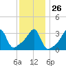 Bristol Ferry tide chart for Friday, December 26, 2025