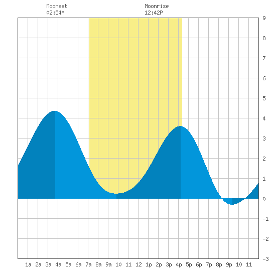 Bristol Ferry tide chart for Tuesday, December 30, 2025