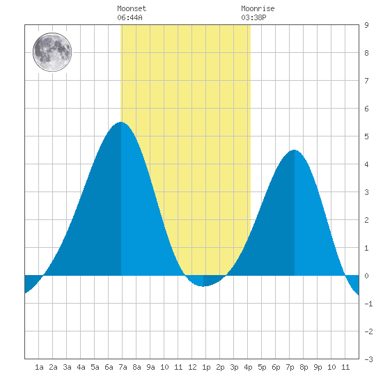 Bristol Ferry tide chart for Thursday, December 4, 2025