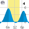 Bristol Ferry tide chart for Thursday, December 4, 2025