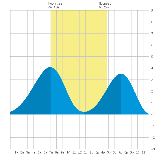 Bristol Ferry tide chart for Saturday, January 17, 2026