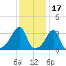 Bristol Ferry tide chart for Saturday, January 17, 2026