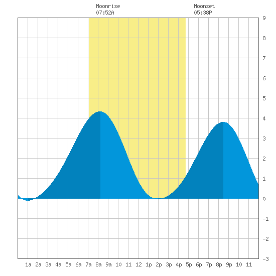 Bristol Ferry tide chart for Monday, January 19, 2026