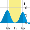 Bristol Ferry tide chart for Thursday, January 1, 2026
