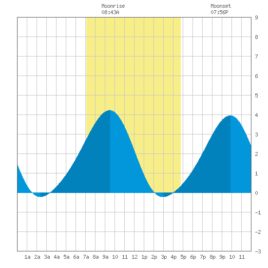 Bristol Ferry tide chart for Wednesday, January 21, 2026