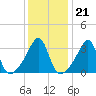 Bristol Ferry tide chart for Wednesday, January 21, 2026