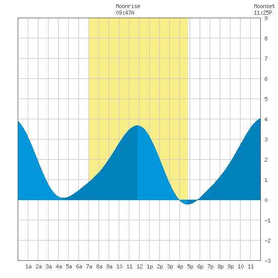 Bristol Ferry tide chart for Saturday, January 24, 2026