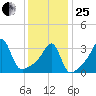 Bristol Ferry tide chart for Sunday, January 25, 2026