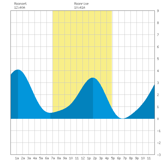 Bristol Ferry tide chart for Monday, January 26, 2026