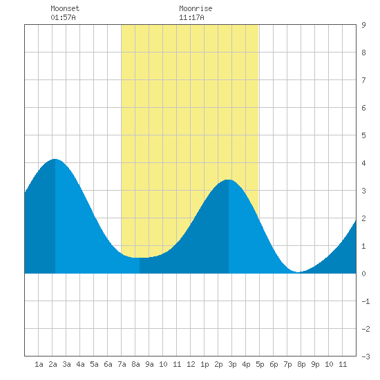 Bristol Ferry tide chart for Tuesday, January 27, 2026