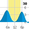 Bristol Ferry tide chart for Friday, January 30, 2026