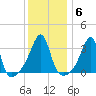 Bristol Ferry tide chart for Tuesday, January 6, 2026