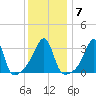 Bristol Ferry tide chart for Wednesday, January 7, 2026