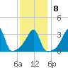 Bristol Ferry tide chart for Thursday, January 8, 2026