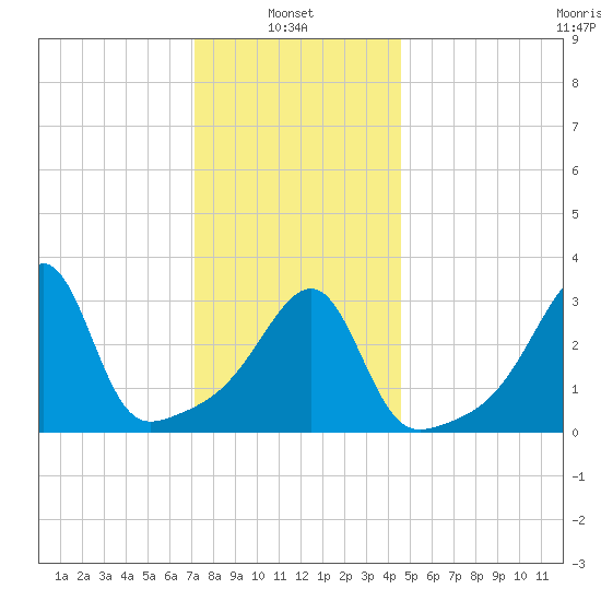Bristol Ferry tide chart for Friday, January 9, 2026