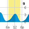 Bristol Ferry tide chart for Friday, January 9, 2026
