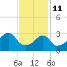Bristol Ferry tide chart for Wednesday, February 11, 2026