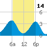 Bristol Ferry tide chart for Saturday, February 14, 2026