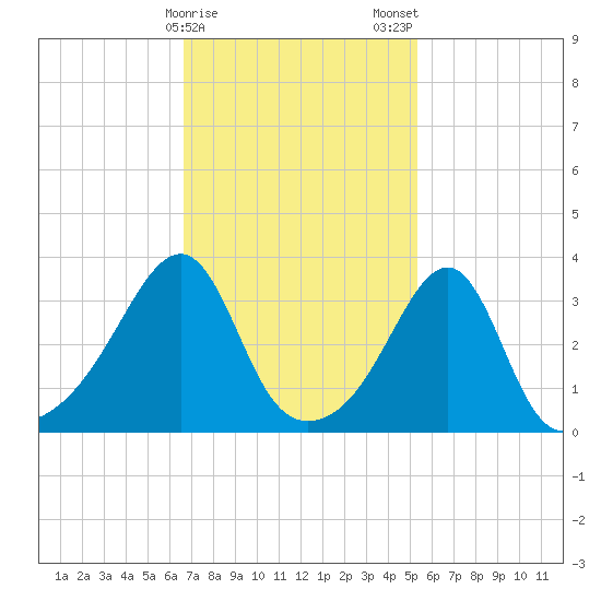 Bristol Ferry tide chart for Sunday, February 15, 2026
