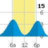 Bristol Ferry tide chart for Sunday, February 15, 2026
