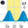 Bristol Ferry tide chart for Tuesday, February 17, 2026