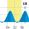 Bristol Ferry tide chart for Wednesday, February 18, 2026