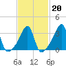 Bristol Ferry tide chart for Friday, February 20, 2026