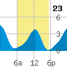 Bristol Ferry tide chart for Monday, February 23, 2026