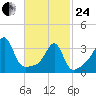 Bristol Ferry tide chart for Tuesday, February 24, 2026