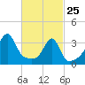 Bristol Ferry tide chart for Wednesday, February 25, 2026