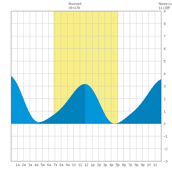 Bristol Ferry tide chart for Saturday, February 7, 2026