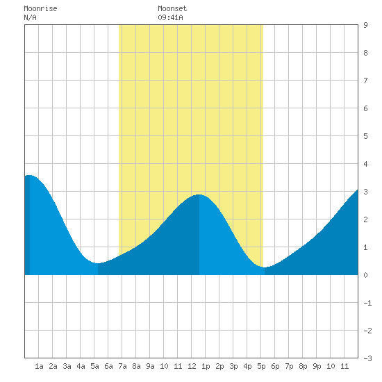 Bristol Ferry tide chart for Sunday, February 8, 2026
