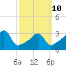Bristol Ferry tide chart for Tuesday, March 10, 2026