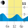 Bristol Ferry tide chart for Wednesday, March 11, 2026