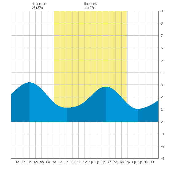 Bristol Ferry tide chart for Thursday, March 12, 2026