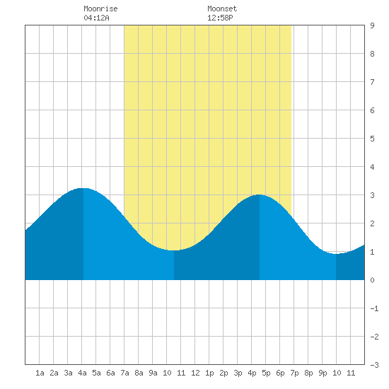 Bristol Ferry tide chart for Friday, March 13, 2026