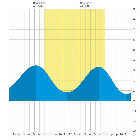 Bristol Ferry tide chart for Saturday, March 14, 2026