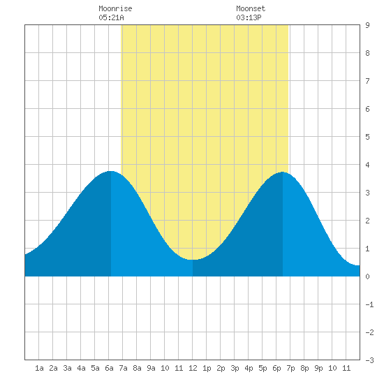 Bristol Ferry tide chart for Sunday, March 15, 2026