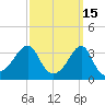 Bristol Ferry tide chart for Sunday, March 15, 2026