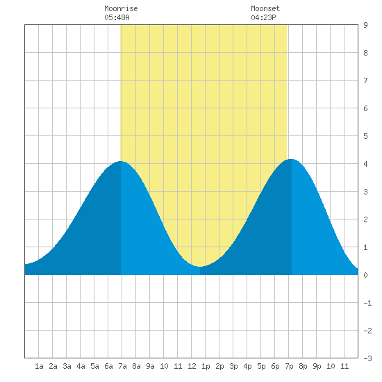 Bristol Ferry tide chart for Monday, March 16, 2026
