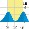 Bristol Ferry tide chart for Monday, March 16, 2026