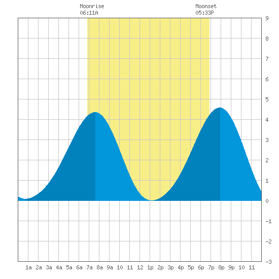 Bristol Ferry tide chart for Tuesday, March 17, 2026