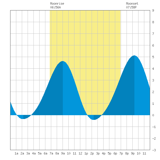 Bristol Ferry tide chart for Thursday, March 19, 2026